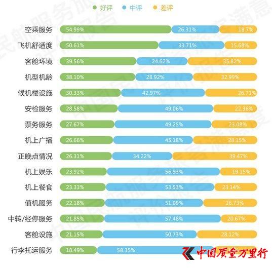 來源:2017年下半年度中國民航服務旅客滿意度評價報告
