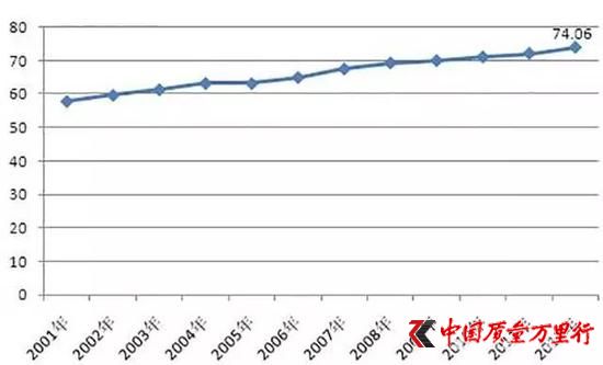2001-2012年中國煙草制品行業毛利率情況(單位:%)