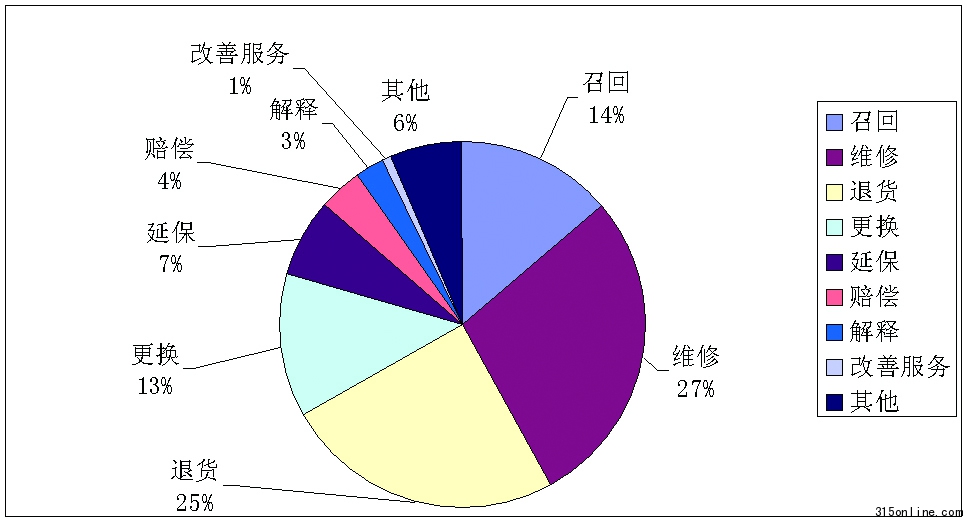 中國質量萬里行發布2010年手機行業投訴分析報告