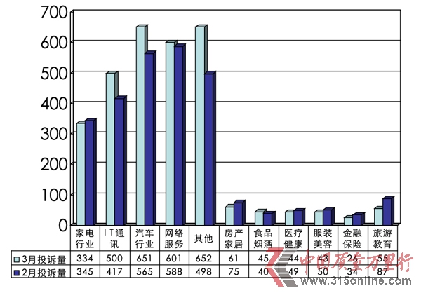 集體投訴火爆3·15-2012年3月投訴統(tǒng)計(jì)分析報(bào)告