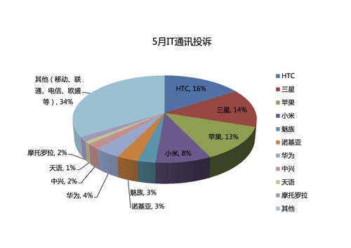 投訴電商5月激增 淘寶占三成
