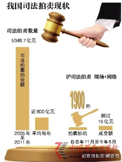 司法拍賣在拍賣行業(yè)占據(jù)一定市場,其中,不乏廈門遠(yuǎn)華案、三鹿奶粉破產(chǎn)案等具有重大社會意義的案件。
