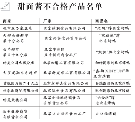 兩成肉制品不合格 部分甜面醬防腐劑超標(名單)
