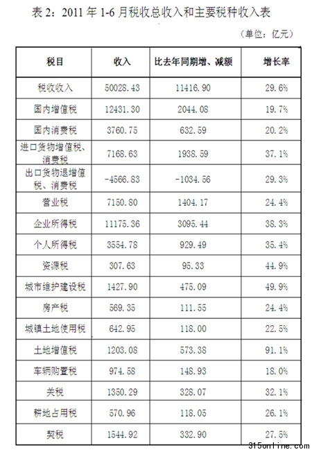 上半年個(gè)稅收入同比增35.4%三原因促快增長