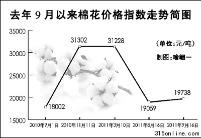 國(guó)家棉花臨時(shí)收儲(chǔ)政策9月啟動(dòng)為浮動(dòng)棉價(jià)兜底