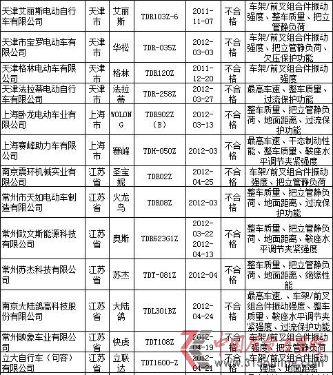 質檢總局:艾麗斯等24種電動自行車抽檢不合格