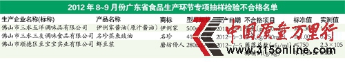全省通報8月~9月食品生產環節專項抽檢結果 全省通報8月~9月食品生產環節專項抽檢結果