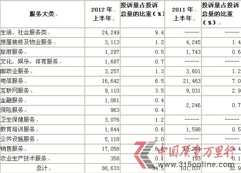 電信服務投訴量在服務大類中排名第三,占投訴總量比重6.5%,共計16,642件。網絡接入服務投訴7097件,在服務投訴中居前。