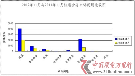 11月消費(fèi)者對郵政投遞服務(wù)和郵件延誤不滿