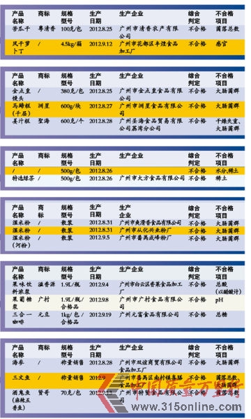 質(zhì)監(jiān)局曝光7類不合格冬季熱銷食品 過(guò)重糕點(diǎn)、稀土茶葉等上黑榜。