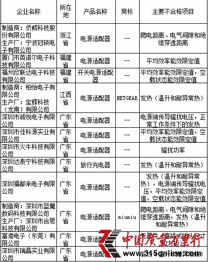 電源適配器產品質量國家監督抽查不合格產品及其企業名單。資料來源:國家質檢總局網站 電源適配器產品質量國家監督抽查不合格產品及其企業名單。資料來源:國家質檢總局網站