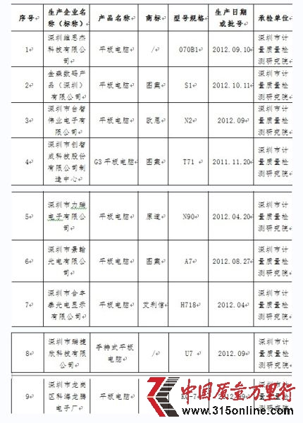 附表:2012年廣東省平板電腦產(chǎn)品質(zhì)量專項監(jiān)督抽查不合格產(chǎn)品及其生產(chǎn)企業(yè)名單