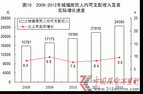 2012城鎮(zhèn)居民人均可支配收入24565元增長(zhǎng)9.6%