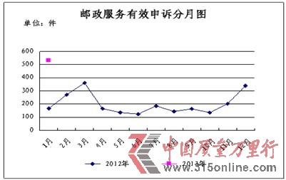 <b>1月份消費者申訴的郵政服務主要問題及所占比例統(tǒng)計表</b> <b>1月份消費者申訴的郵政服務主要問題及所占比例統(tǒng)計表</b>