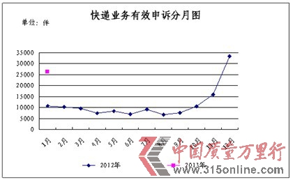 <b>1月份消費者申訴快遞業(yè)務的主要問題及所占比例統(tǒng)計表</b> <b>1月份消費者申訴快遞業(yè)務的主要問題及所占比例統(tǒng)計表</b>