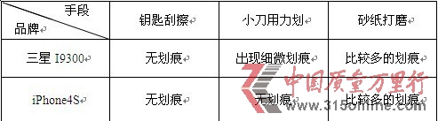 消費(fèi)評(píng)測(cè)機(jī)構(gòu)稱蘋果屏幕出色三星更易排水