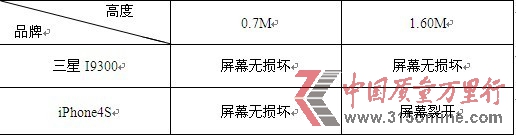 消費(fèi)評(píng)測(cè)機(jī)構(gòu)稱蘋果屏幕出色三星更易排水