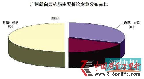 新快報(bào)記者所調(diào)查的白云機(jī)場130家店鋪占比情況